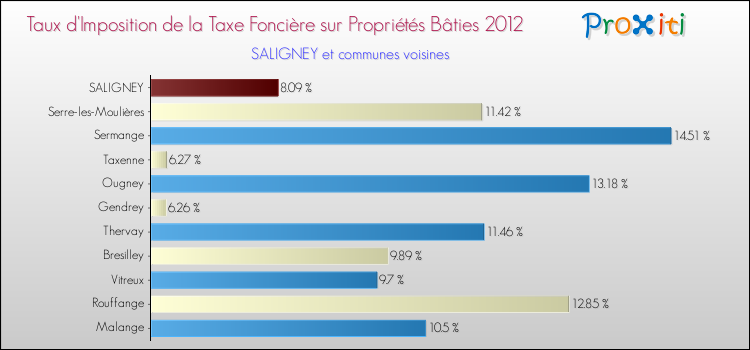 Taux d'imposition de la taxe foncière sur le bati 2012 pour SALIGNEY et les communes proches Comparaison des taux d'imposition de la taxe foncière sur le bati 2012 pour SALIGNEY et les communes voisines
