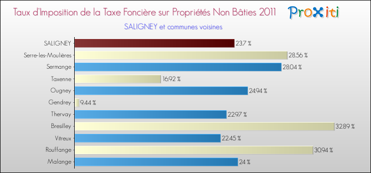 Taux d'imposition de la taxe foncière sur les immeubles et terrains non batis 2011 pour SALIGNEY et les communes proches Comparaison des taux d'imposition de la taxe foncière sur les immeubles et terrains non batis 2011 pour SALIGNEY et les communes voisines