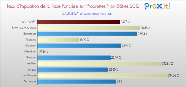 Taux d'imposition de la taxe foncière sur les immeubles et terrains non batis 2012 pour SALIGNEY et les communes proches Comparaison des taux d'imposition de la taxe foncière sur les immeubles et terrains non batis 2012 pour SALIGNEY et les communes voisines