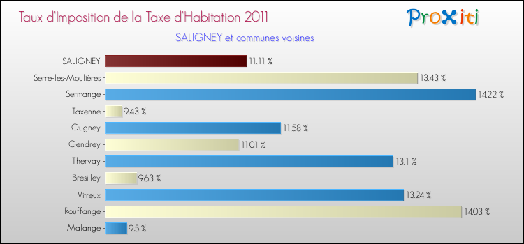 Taux d'imposition de la taxe d'habitation 2011 pour SALIGNEY et les communes proches Comparaison des taux d'imposition de la taxe d'habitation 2011 pour SALIGNEY et les communes voisines