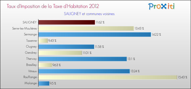 Taux d'imposition de la taxe d'habitation 2012 pour SALIGNEY et les communes proches Comparaison des taux d'imposition de la taxe d'habitation 2012 pour SALIGNEY et les communes voisines