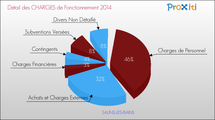 Décomposition des Charges de Fonctionnement 2014 de la commune de SALINS-LES-BAINS Charges de Fonctionnement 2014 pour la commune de SALINS-LES-BAINS