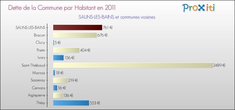 Dette par habitant de la commune en 2011 pour SALINS-LES-BAINS et les communes proches Comparaison de la dette par habitant de la commune en 2011 pour SALINS-LES-BAINS et les communes voisines