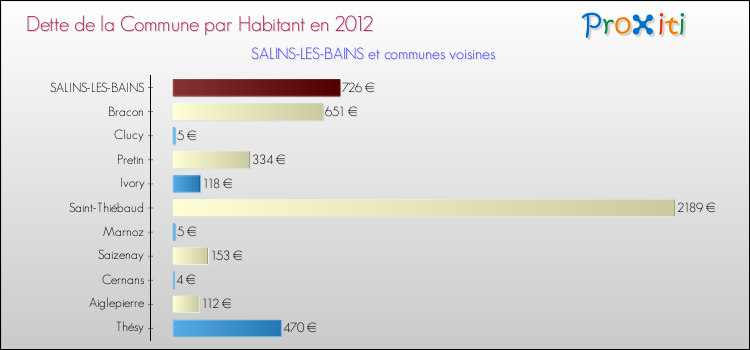 Dette par habitant de la commune en 2012 pour SALINS-LES-BAINS et les communes proches Comparaison de la dette par habitant de la commune en 2012 pour SALINS-LES-BAINS et les communes voisines