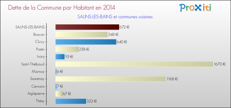 Dette par habitant de la commune en 2014 pour SALINS-LES-BAINS et les communes proches Comparaison de la dette par habitant de la commune en 2014 pour SALINS-LES-BAINS et les communes voisines