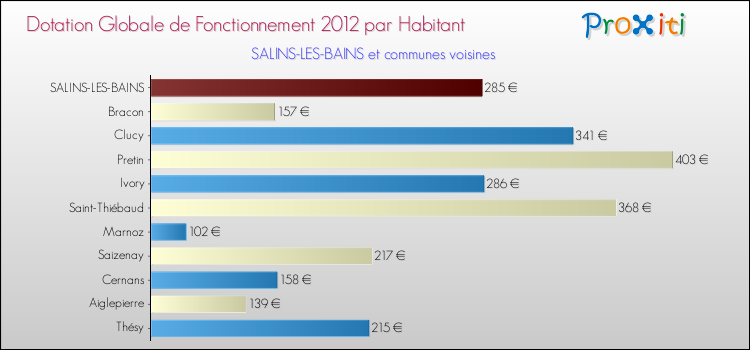 Montant des dotations globales de fonctionnement DGF par Habitant pour SALINS-LES-BAINS et les communes proches Comparaison des des dotations globales de fonctionnement DGF par habitant pour SALINS-LES-BAINS et les communes voisines