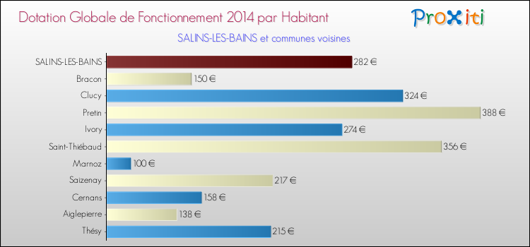 Montant des dotations globales de fonctionnement DGF par Habitant pour SALINS-LES-BAINS et les communes proches en 2014. Comparaison des des dotations globales de fonctionnement DGF par habitant pour SALINS-LES-BAINS et les communes voisines en 2014.