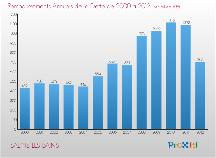 Evolution de l'annuité de la dette pour la commune de SALINS-LES-BAINS de 2000 à 2012 Annuités de la dette pour SALINS-LES-BAINS de 2000 à 2012