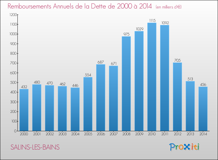 Evolution de l'annuité de la dette pour la commune de SALINS-LES-BAINS de 2000 à 2014 Annuités de la dette pour SALINS-LES-BAINS de 2000 à 2014
