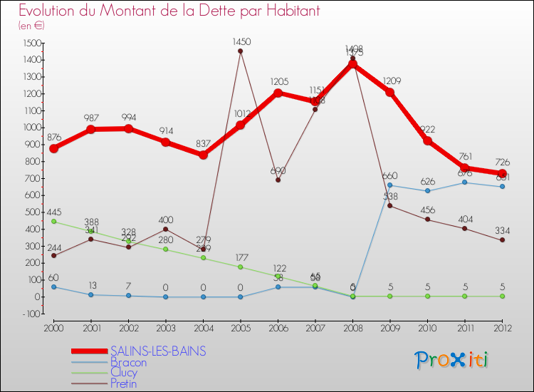 Evolution de la dette par habitant pour la commune de SALINS-LES-BAINS et les communes proches de 2000 à 2012 Comparaison de la dette par habitant pour SALINS-LES-BAINS et les communes voisines de 2000 à 2012