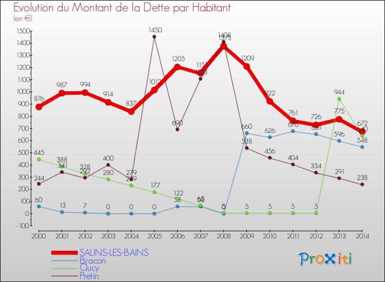 Evolution de la dette par habitant pour la commune de SALINS-LES-BAINS et les communes proches de 2000 à 2014 Comparaison de la dette par habitant pour SALINS-LES-BAINS et les communes voisines de 2000 à 2014