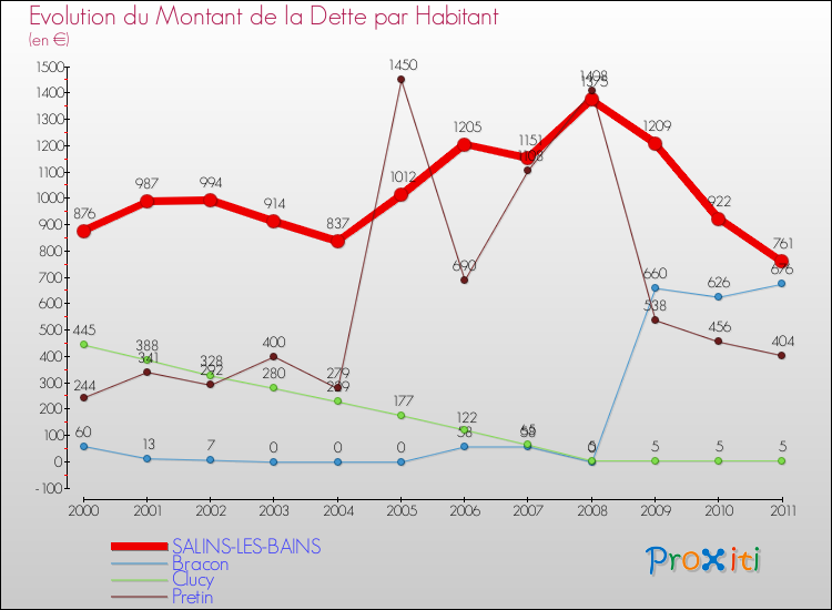 Evolution de la dette par habitant pour la commune de SALINS-LES-BAINS et les communes proches Comparaison de la dette par habitant pour SALINS-LES-BAINS et les communes voisines