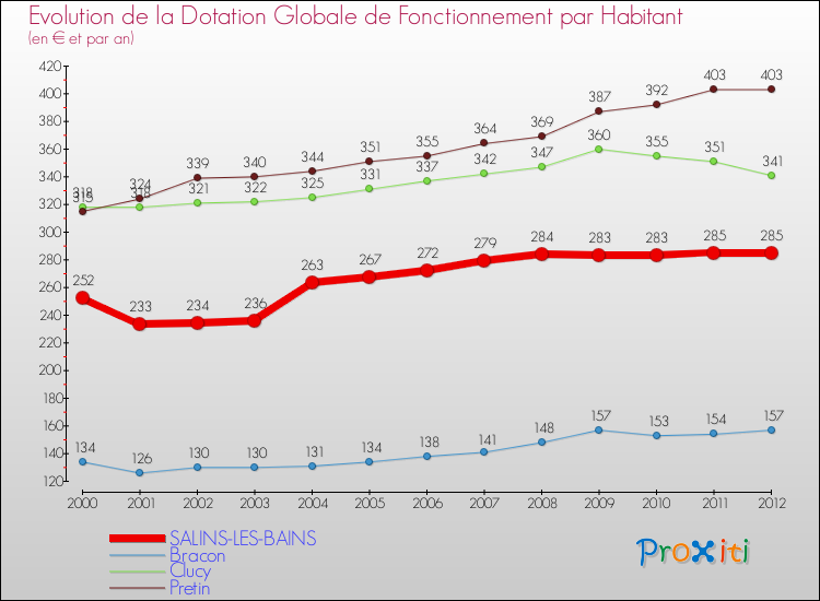 Evolution et montant de la dotation globale de fonctionnement par Habitant pour SALINS-LES-BAINS et les communes proches Comparaison des dotations globales de fonctionnement par habitant pour SALINS-LES-BAINS et les communes voisines