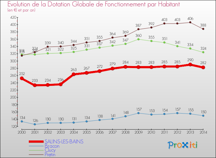Evolution et montant de la dotation globale de fonctionnement par Habitant pour SALINS-LES-BAINS et les communes proches de 2000 à 2014. Comparaison des dotations globales de fonctionnement par habitant pour SALINS-LES-BAINS et les communes voisines de 2000 à 2014.