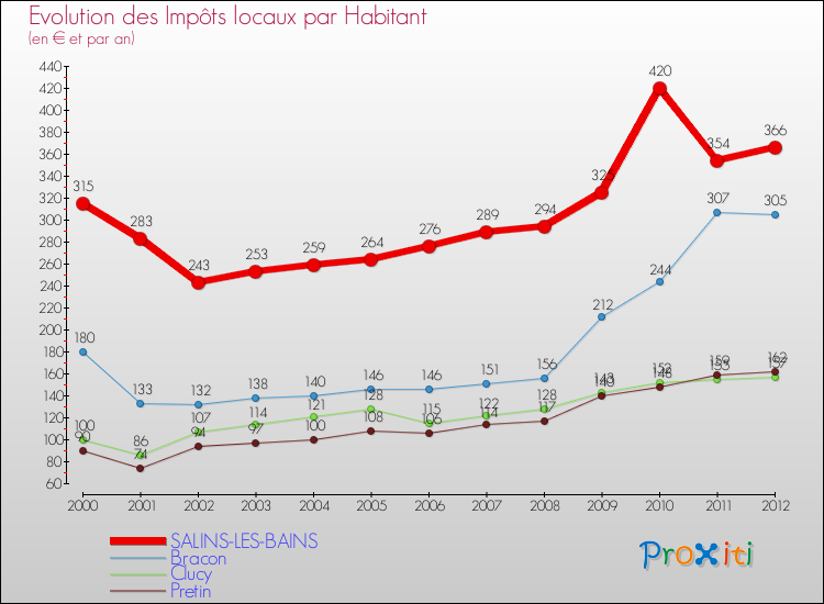 Evolution et montant des impôts locaux par Habitant pour SALINS-LES-BAINS et les communes proches Comparaison des impôts locaux par habitant pour SALINS-LES-BAINS et les communes voisines