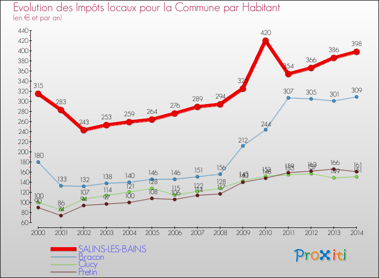 Evolution et montant des impôts locaux par Habitant pour SALINS-LES-BAINS et les communes proches de 2000 à 2014 Comparaison des impôts locaux par habitant pour SALINS-LES-BAINS et les communes voisines de 2000 à 2014