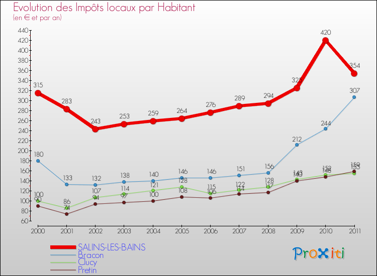 Evolution et montant des impôts locaux par Habitant pour SALINS-LES-BAINS et les communes proches Comparaison des impôts locaux par habitant pour SALINS-LES-BAINS et les communes voisines