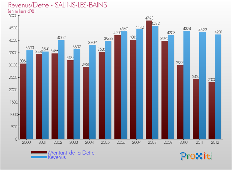 Evolution comparée de la dette et des revenus pour la commune de SALINS-LES-BAINS de 2000 à 2012 Comparaison de la dette et des revenus pour SALINS-LES-BAINS de 2000 à 2012