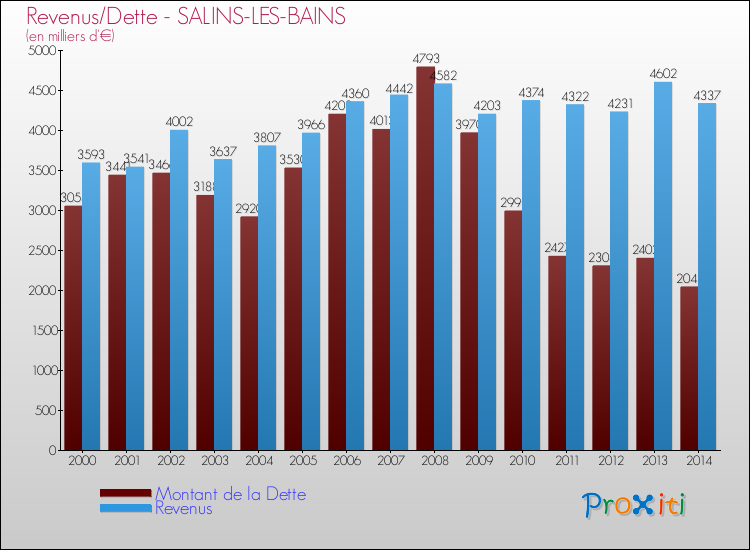 Evolution comparée de la dette et des revenus pour la commune de SALINS-LES-BAINS de 2000 à 2014 Comparaison de la dette et des revenus pour SALINS-LES-BAINS de 2000 à 2014