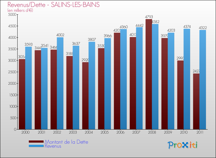Evolution comparée de la dette et des revenus pour la commune de SALINS-LES-BAINS de 2000 à 2011 Comparaison de la dette et des revenus pour SALINS-LES-BAINS de 2000 à 2011