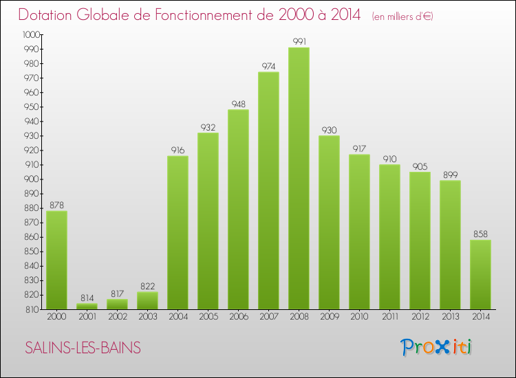 Evolution du montant de la Dotation Globale de Fonctionnement pour la commune de SALINS-LES-BAINS de 2000 à 2014 Evolution du montant de la Dotation Globale de Fonctionnement pour SALINS-LES-BAINS de 2000 à 2014