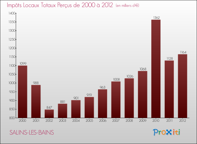 Evolution des Impôts Locaux pour la commune de SALINS-LES-BAINS de 2000 à 2012 Evolution des Impôts Locaux pour SALINS-LES-BAINS de 2000 à 2012