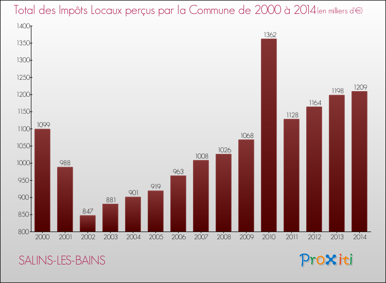 Evolution des Impôts Locaux pour la commune de SALINS-LES-BAINS de 2000 à 2014 Evolution des Impôts Locaux pour SALINS-LES-BAINS de 2000 à 2014