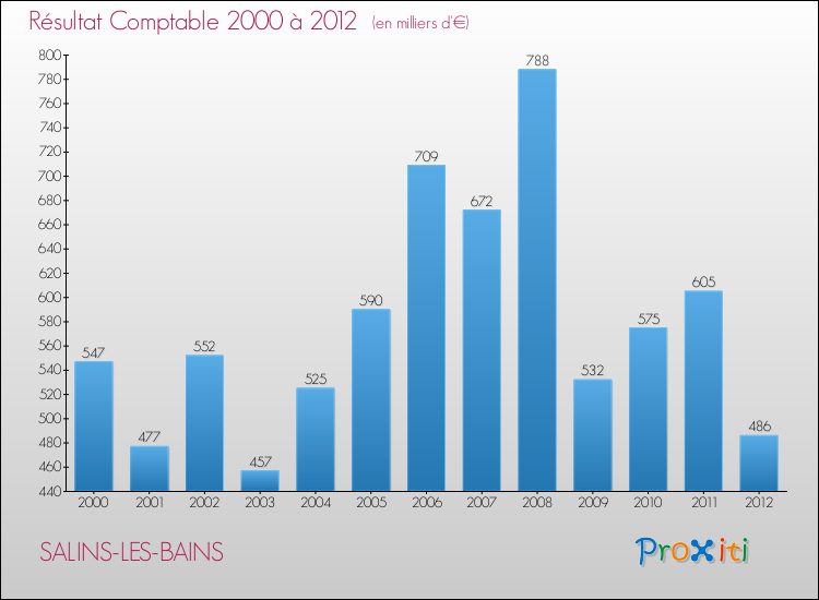 Evolution du résultat comptable pour la commune de SALINS-LES-BAINS de 2000 à 2012 Evolution du résultat comptable pour SALINS-LES-BAINS de 2000 à 2012