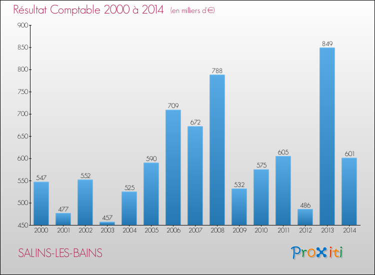 Evolution du résultat comptable pour la commune de SALINS-LES-BAINS de 2000 à 2014 Evolution du résultat comptable pour SALINS-LES-BAINS de 2000 à 2014