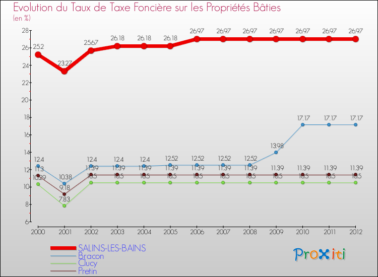 Evolution du taux de la taxe foncière sur le bati pour SALINS-LES-BAINS et les communes proches de 2000 à 2012 Comparaison des taux de taxe foncière sur le bati pour SALINS-LES-BAINS et les communes voisines de 2000 à 2012