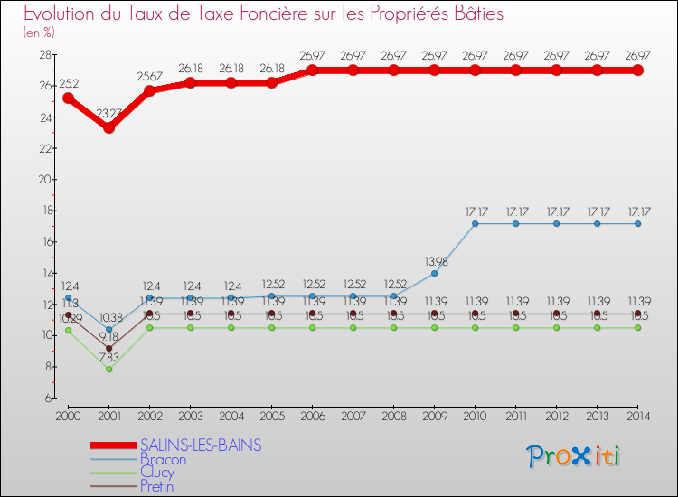 Evolution du taux de la taxe foncière sur le bati pour SALINS-LES-BAINS et les communes proches de 2000 à 2014 Comparaison des taux de taxe foncière sur le bati pour SALINS-LES-BAINS et les communes voisines de 2000 à 2014