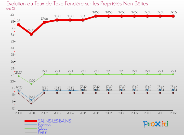Evolution du taux de la taxe foncière sur les immeubles et terrains non batis pour SALINS-LES-BAINS et les communes proches de 2000 à 2012 Comparaison des taux de la taxe foncière sur les immeubles et terrains non batis pour SALINS-LES-BAINS et les communes voisines de 2000 à 2012