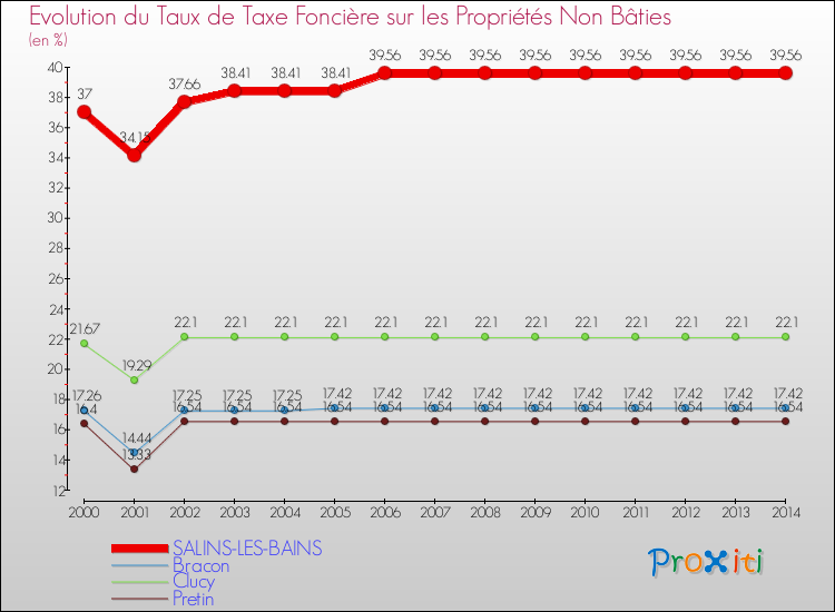 Evolution du taux de la taxe foncière sur les immeubles et terrains non batis pour SALINS-LES-BAINS et les communes proches de 2000 à 2014 Comparaison des taux de la taxe foncière sur les immeubles et terrains non batis pour SALINS-LES-BAINS et les communes voisines de 2000 à 2014