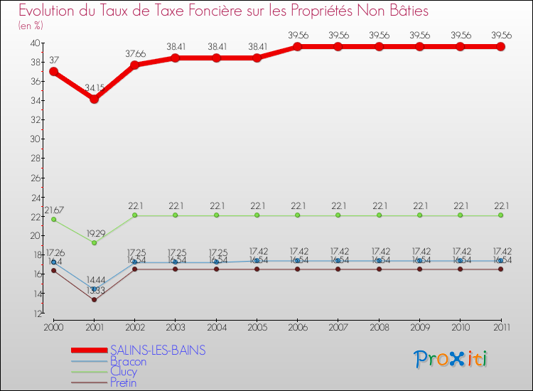 Evolution du taux de la taxe foncière sur les immeubles et terrains non batis pour SALINS-LES-BAINS et les communes proches Comparaison des taux de la taxe foncière sur les immeubles et terrains non batis pour SALINS-LES-BAINS et les communes voisines