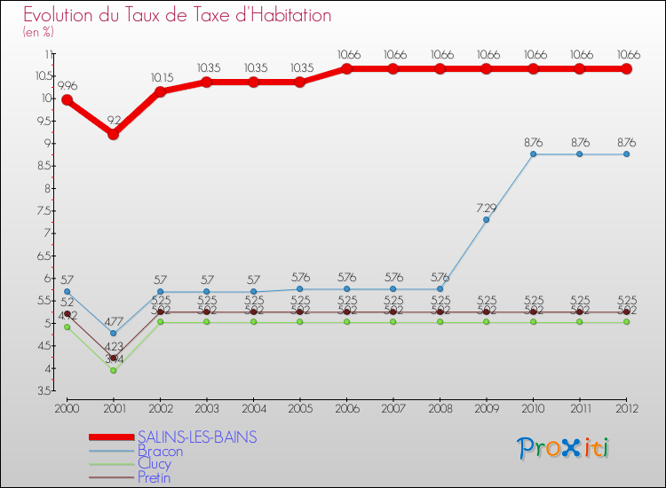 Evolution du taux de la taxe d'habitation pour SALINS-LES-BAINS et les communes proches Comparaison des taux de la taxe d'habitation pour SALINS-LES-BAINS et les communes voisines
