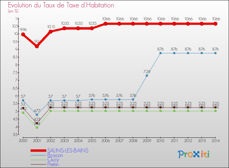 Evolution du taux de la taxe d'habitation pour SALINS-LES-BAINS et les communes proches de 2000 à 2014 Comparaison des taux de la taxe d'habitation pour SALINS-LES-BAINS et les communes voisines de 2000 à 2014