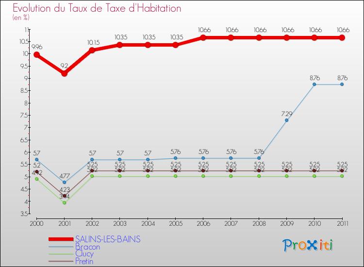 Evolution du taux de la taxe d'habitation pour SALINS-LES-BAINS et les communes proches Comparaison des taux de la taxe d'habitation pour SALINS-LES-BAINS et les communes voisines
