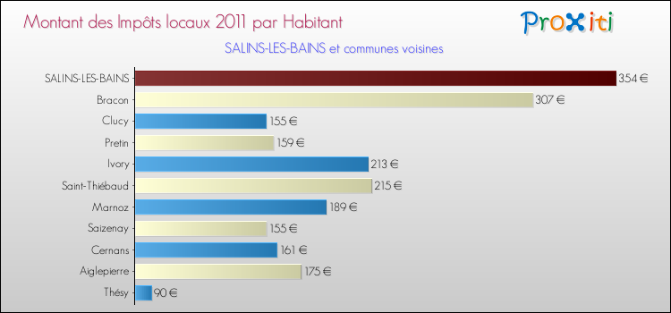 Montant des impôts locaux par Habitant pour SALINS-LES-BAINS et les communes proches Comparaison des impôts locaux par habitant pour SALINS-LES-BAINS et les communes voisines