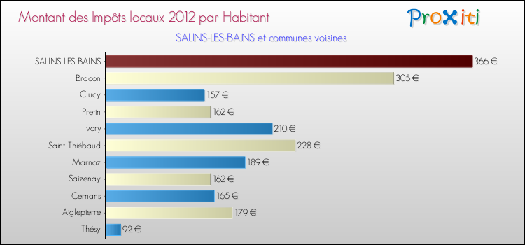 Montant des impôts locaux par Habitant pour SALINS-LES-BAINS et les communes proches Comparaison des impôts locaux par habitant pour SALINS-LES-BAINS et les communes voisines