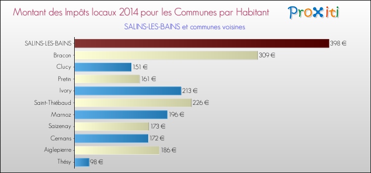 Montant des impôts locaux par Habitant pour SALINS-LES-BAINS et les communes proches en 2014 Comparaison des impôts locaux par habitant pour SALINS-LES-BAINS et les communes voisines en 2014
