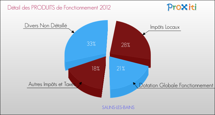Décomposition du Budget de Fonctionnement 2012 de la commune de SALINS-LES-BAINS Budget de Fonctionnement 2012 pour la commune de SALINS-LES-BAINS