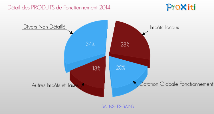 Décomposition du Budget de Fonctionnement 2014 de la commune de SALINS-LES-BAINS Budget de Fonctionnement 2014 pour la commune de SALINS-LES-BAINS