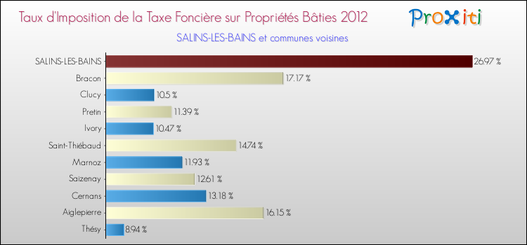 Taux d'imposition de la taxe foncière sur le bati 2012 pour SALINS-LES-BAINS et les communes proches Comparaison des taux d'imposition de la taxe foncière sur le bati 2012 pour SALINS-LES-BAINS et les communes voisines