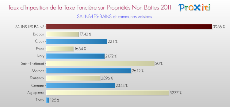 Taux d'imposition de la taxe foncière sur les immeubles et terrains non batis 2011 pour SALINS-LES-BAINS et les communes proches Comparaison des taux d'imposition de la taxe foncière sur les immeubles et terrains non batis 2011 pour SALINS-LES-BAINS et les communes voisines
