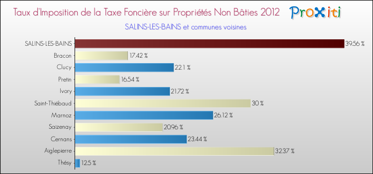 Taux d'imposition de la taxe foncière sur les immeubles et terrains non batis 2012 pour SALINS-LES-BAINS et les communes proches Comparaison des taux d'imposition de la taxe foncière sur les immeubles et terrains non batis 2012 pour SALINS-LES-BAINS et les communes voisines