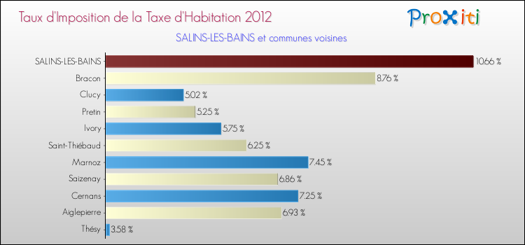 Taux d'imposition de la taxe d'habitation 2012 pour SALINS-LES-BAINS et les communes proches Comparaison des taux d'imposition de la taxe d'habitation 2012 pour SALINS-LES-BAINS et les communes voisines