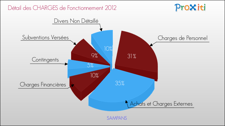 Décomposition des Charges de Fonctionnement 2012 de la commune de SAMPANS Charges de Fonctionnement 2012 pour la commune de SAMPANS