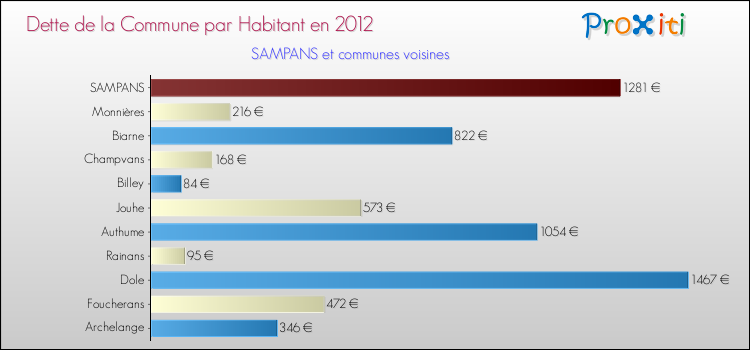 Dette par habitant de la commune en 2012 pour SAMPANS et les communes proches Comparaison de la dette par habitant de la commune en 2012 pour SAMPANS et les communes voisines