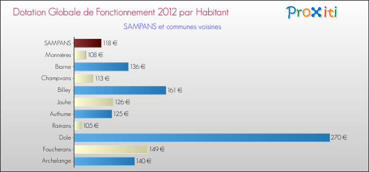Montant des dotations globales de fonctionnement DGF par Habitant pour SAMPANS et les communes proches Comparaison des des dotations globales de fonctionnement DGF par habitant pour SAMPANS et les communes voisines
