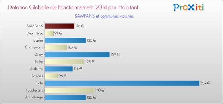 Montant des dotations globales de fonctionnement DGF par Habitant pour SAMPANS et les communes proches en 2014. Comparaison des des dotations globales de fonctionnement DGF par habitant pour SAMPANS et les communes voisines en 2014.